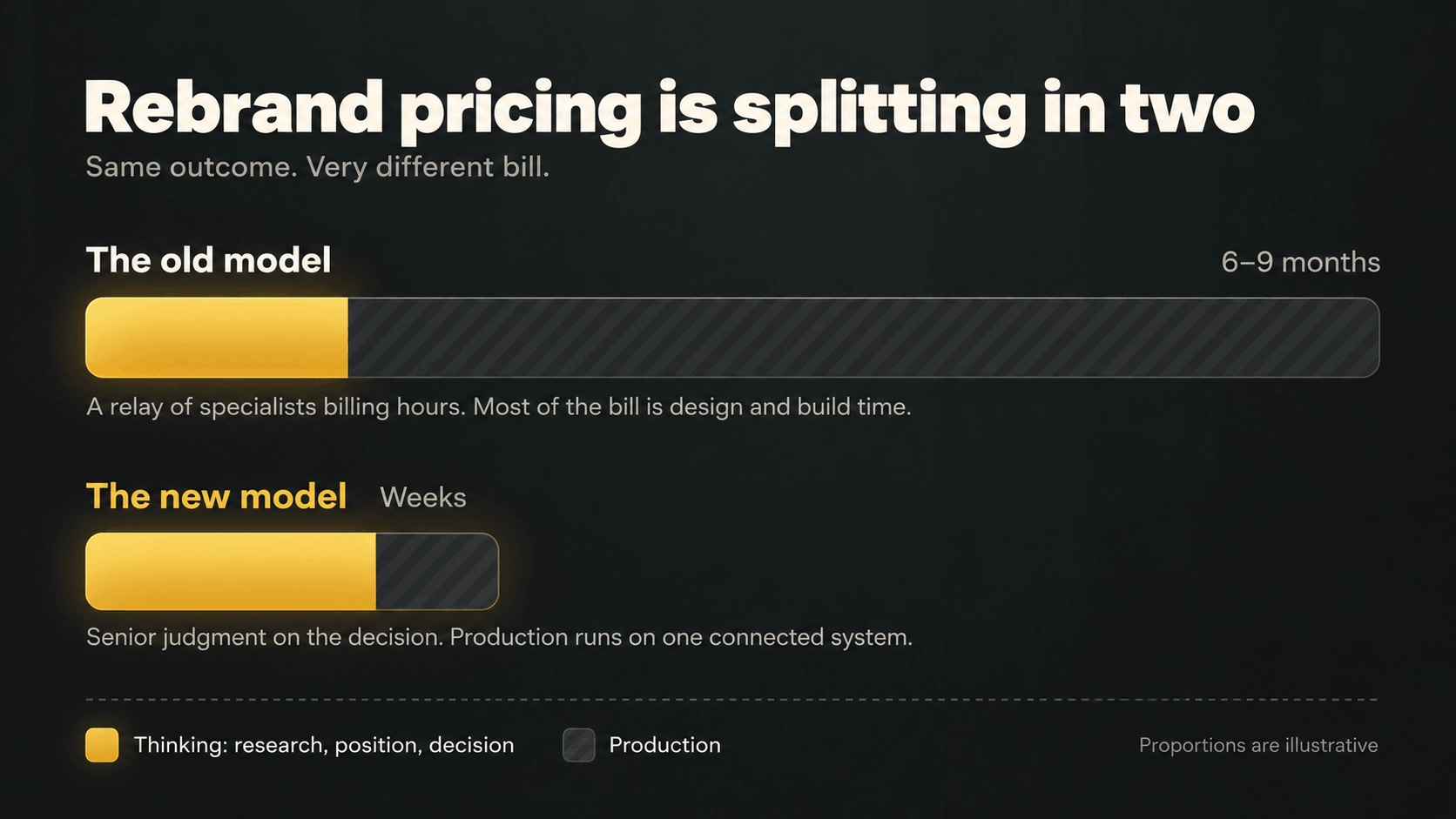 Rebrand pricing graphic comparing long 6–9 month old model to faster weeks model with yellow thinking and gray production