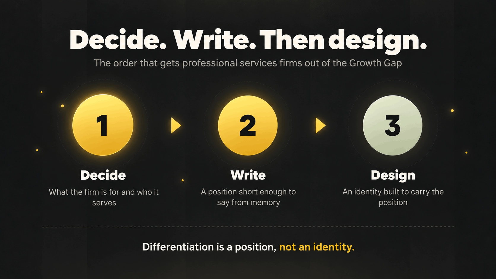 Rebranding infographic: three steps — Decide, Write, Design — with large gold numbered circles and short explanatory captions