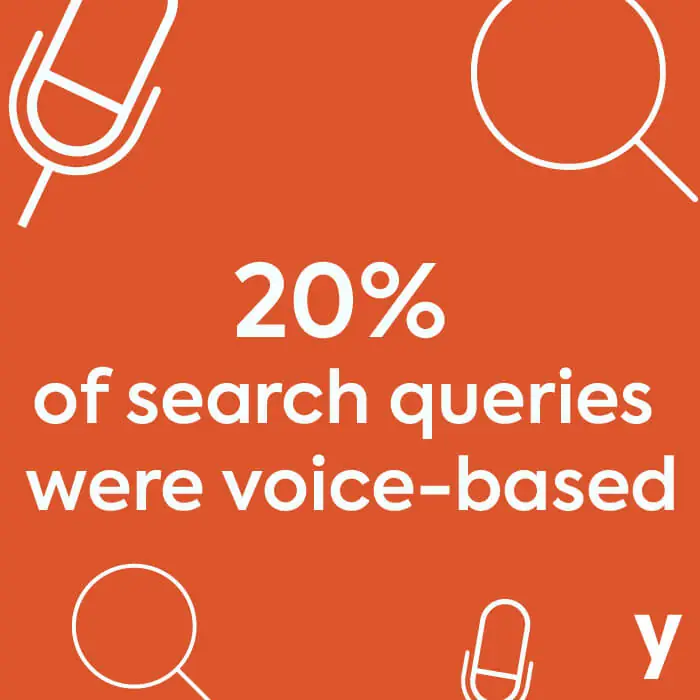 20% of search queries were voice - based.