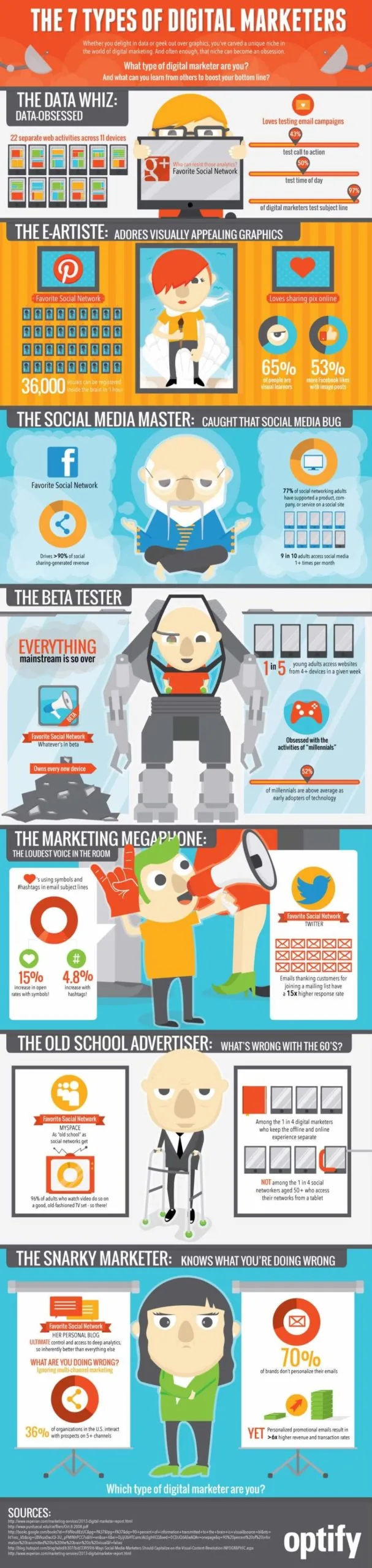 Types of digital marketers