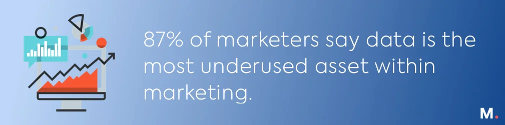 80% of marketers say data is the most underused asset within marketing.