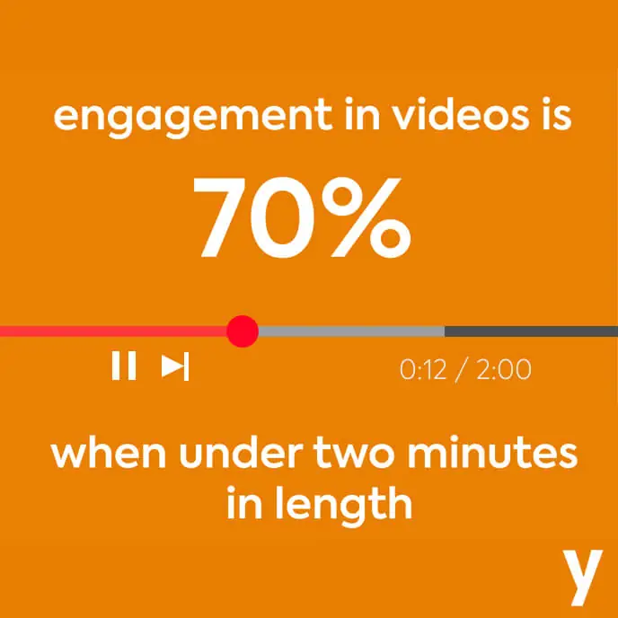 Engagement in videos is 70% when under two minutes in length.