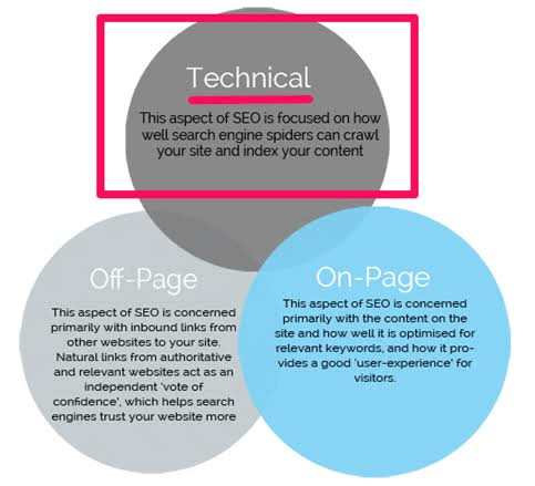 A venn diagram showing the importance of seo.