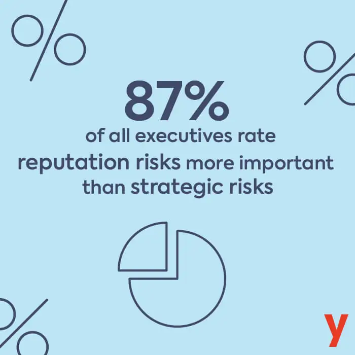 87% of executives rate reputation risks more important than strategic risks.