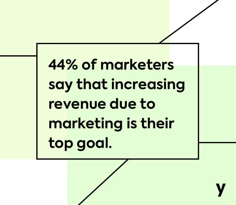 44% of marketers say that increasing revenue due to marketing is their top goal.