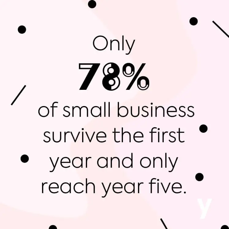 Only 77% of small businesses survive the first year and only reach year five.