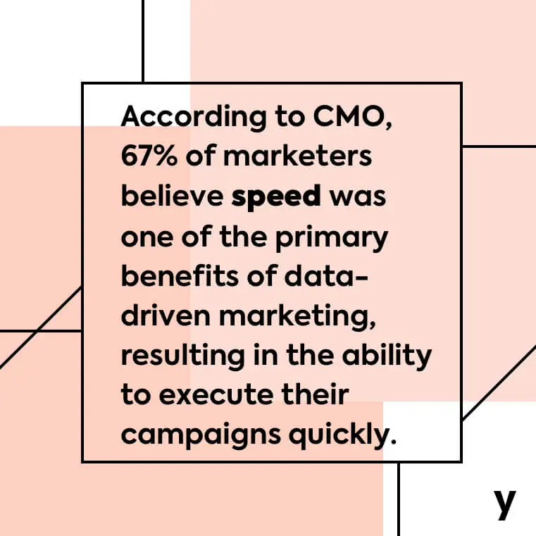 According to cmo, 65% of marketers believe the benefits of data speed.
