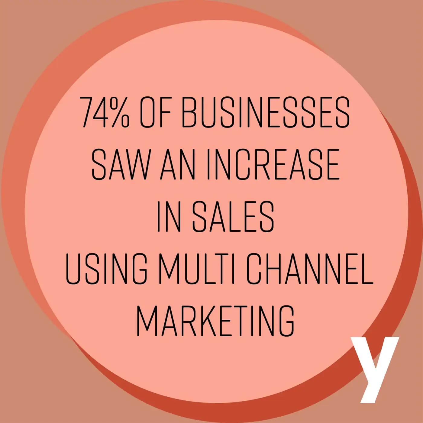 75% of businesses saw an increase in sales using multi channel marketing.