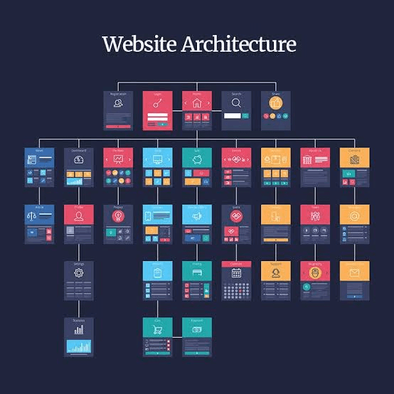 A website architecture diagram on a dark background.