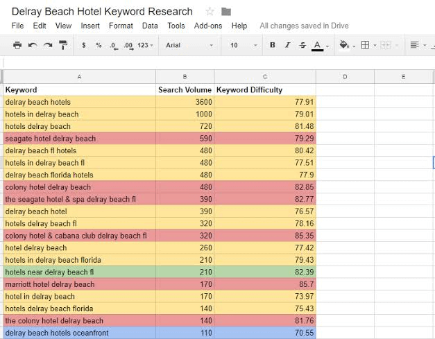 A screenshot of a google spreadsheet showing the results of a keyword research.
