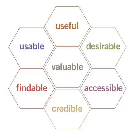 A hexagon with the words useful, valueable, accessible, and useful.