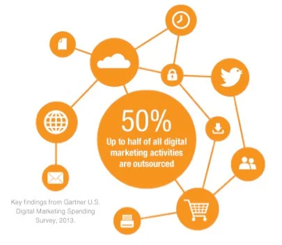 Digital Marketing Activities