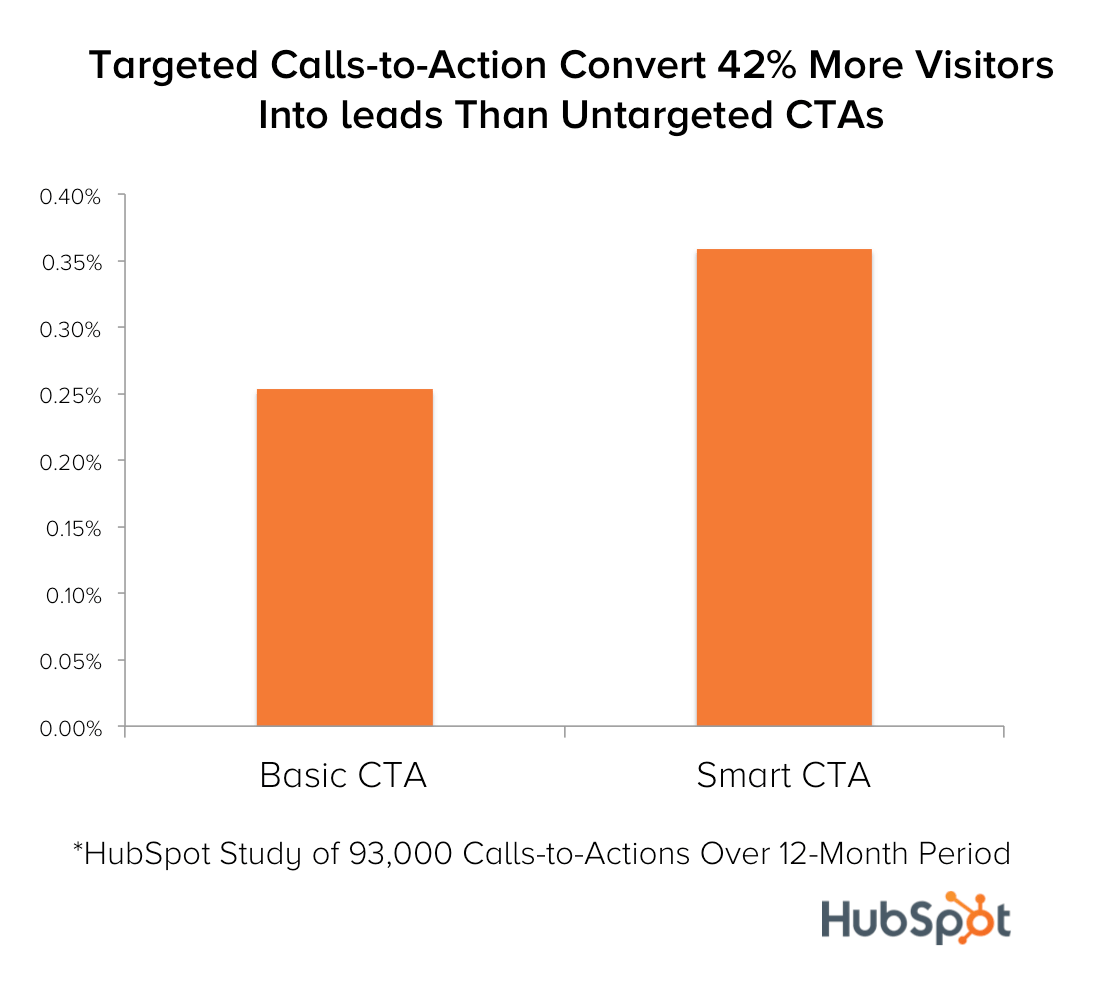 targeted-calls-to-action-convert-more-visitors-into-leads-than-untargeted-ctas-1