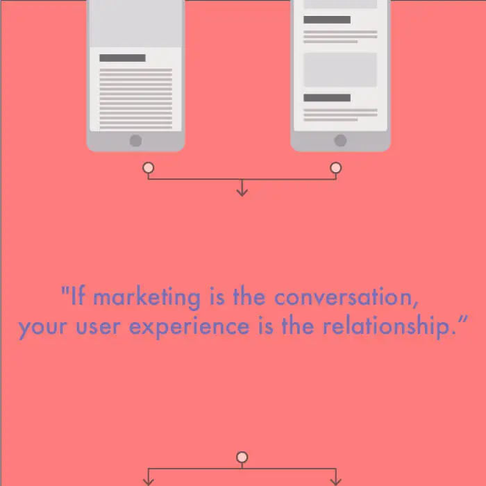 If marketing is the conversation, your user experience is the relationship.