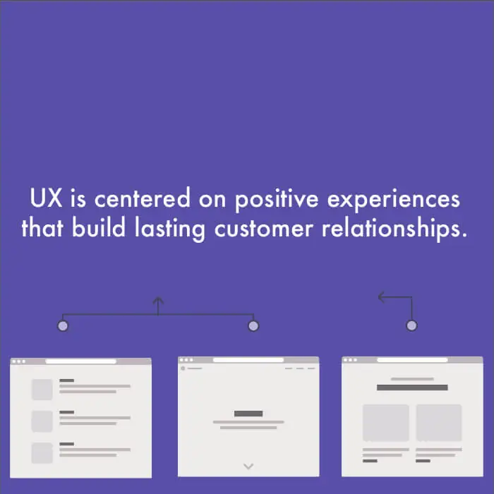 Ux centered on positive experiences that build lasting customer relationships.
