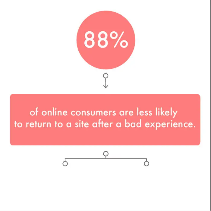Online consumers are less likely to return to a site after a bad experience.