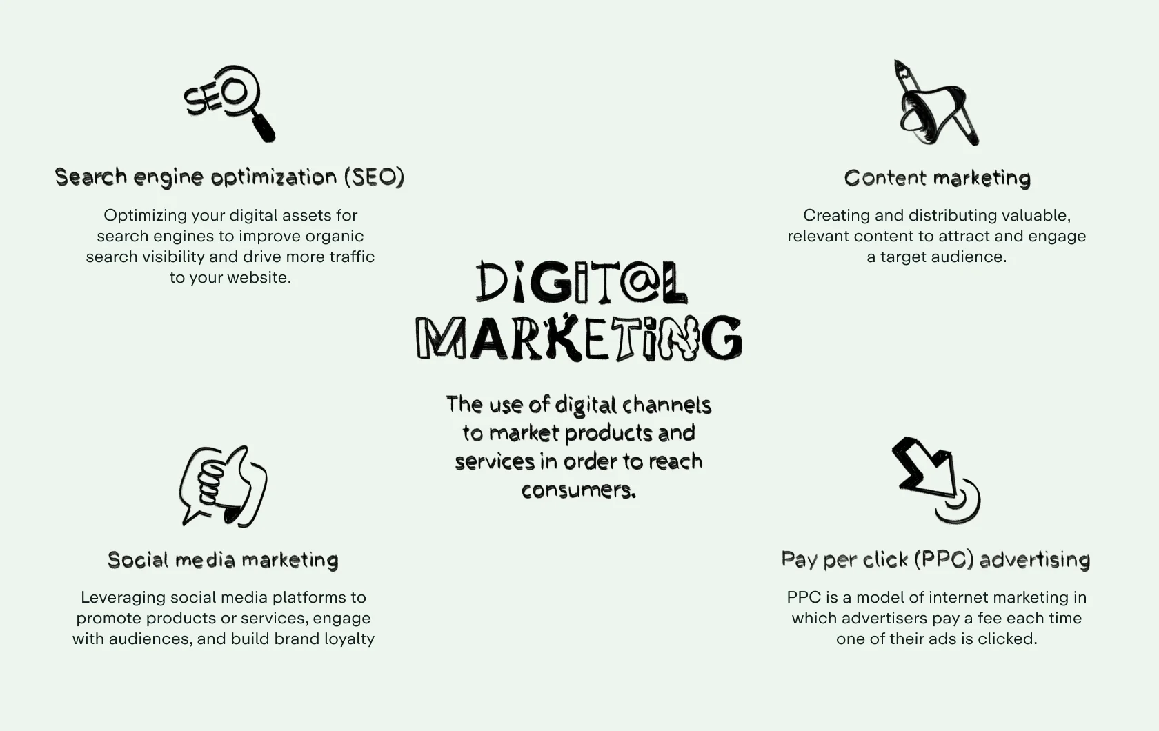 digital marketing infographic identifying the 4 types of digital marketing
