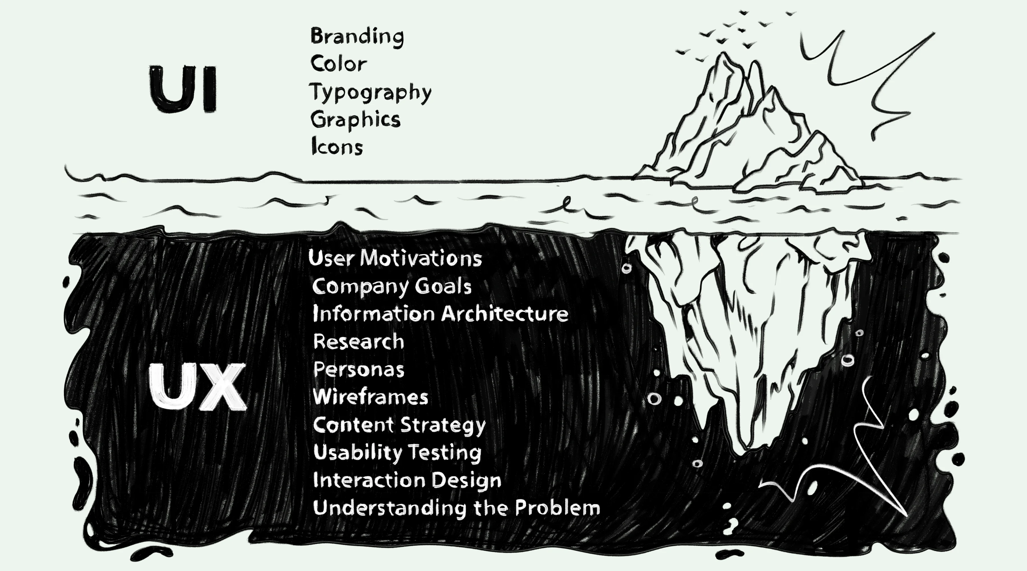 An illustration of an iceberg with the top labeled "UI" including elements like branding, color, typography, graphics, and icons. The submerged part, labeled "UX," lists user motivations, company goals, information architecture, research, personas, wireframes, content strategy, usability testing, interaction design, and understanding the problem. The infographic visually emphasizes the depth and complexity of UX compared to the more visible UI elements.
