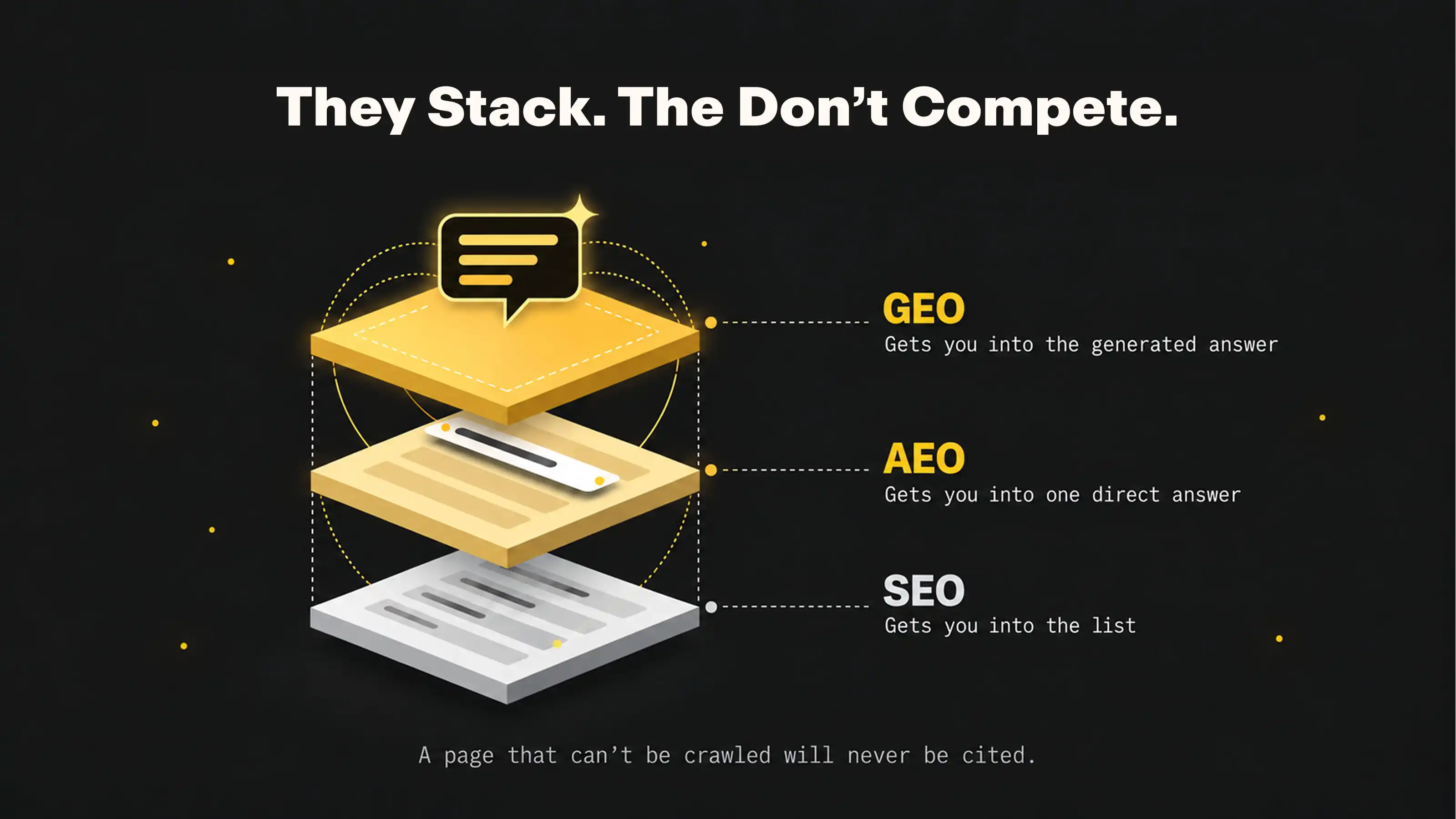 Dark graphic of stacked yellow GEO, AEO and SEO layers with dotted callouts explaining GEO, AEO and SEO ranking roles