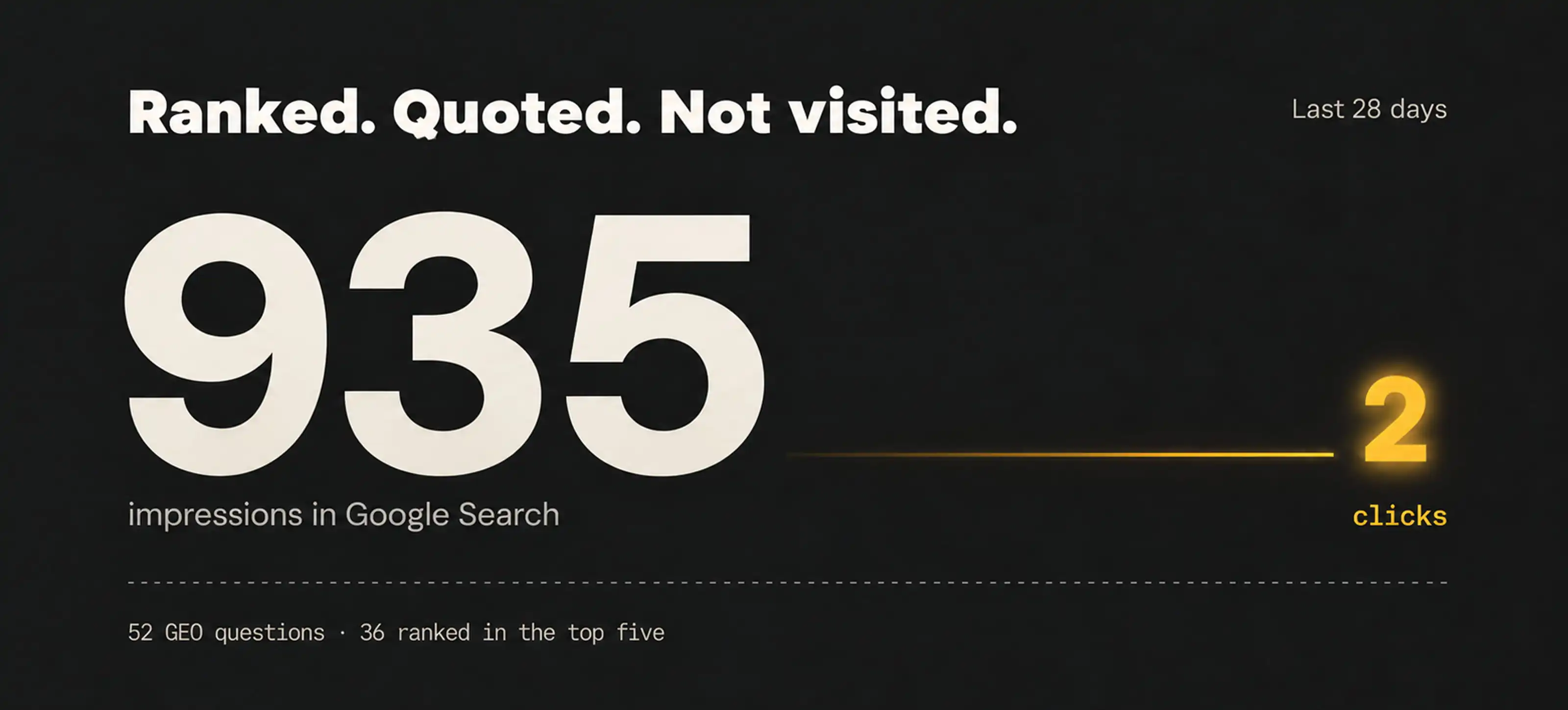 Ranked. Quoted. Not visited. 935 impressions in Google Search with 2 clicks in last 28 days — Geo SEO performance graphic