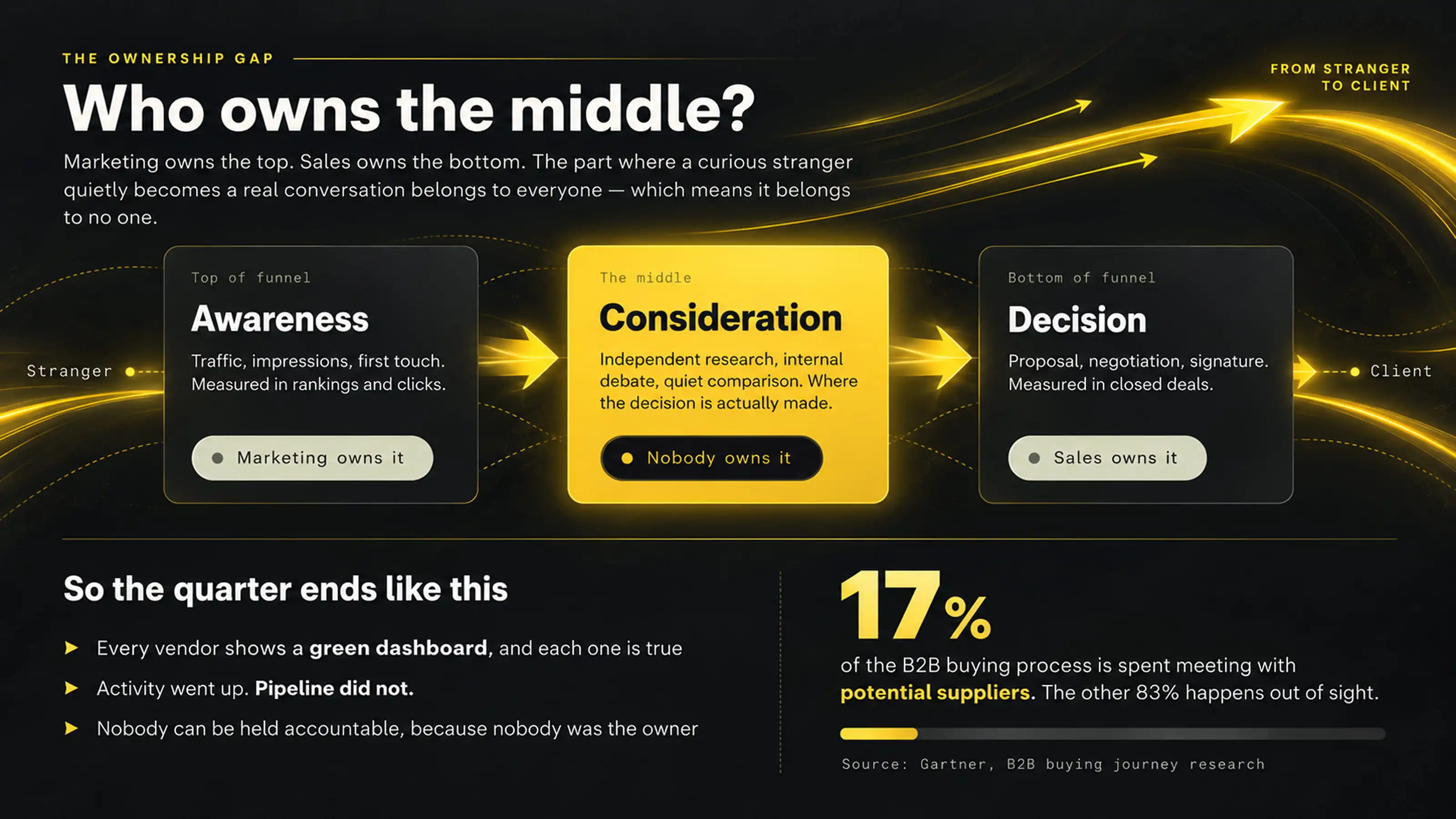 "Who owns the middle?" infographic depicting awareness, consideration, decision funnel stages and a highlighted yellow middle