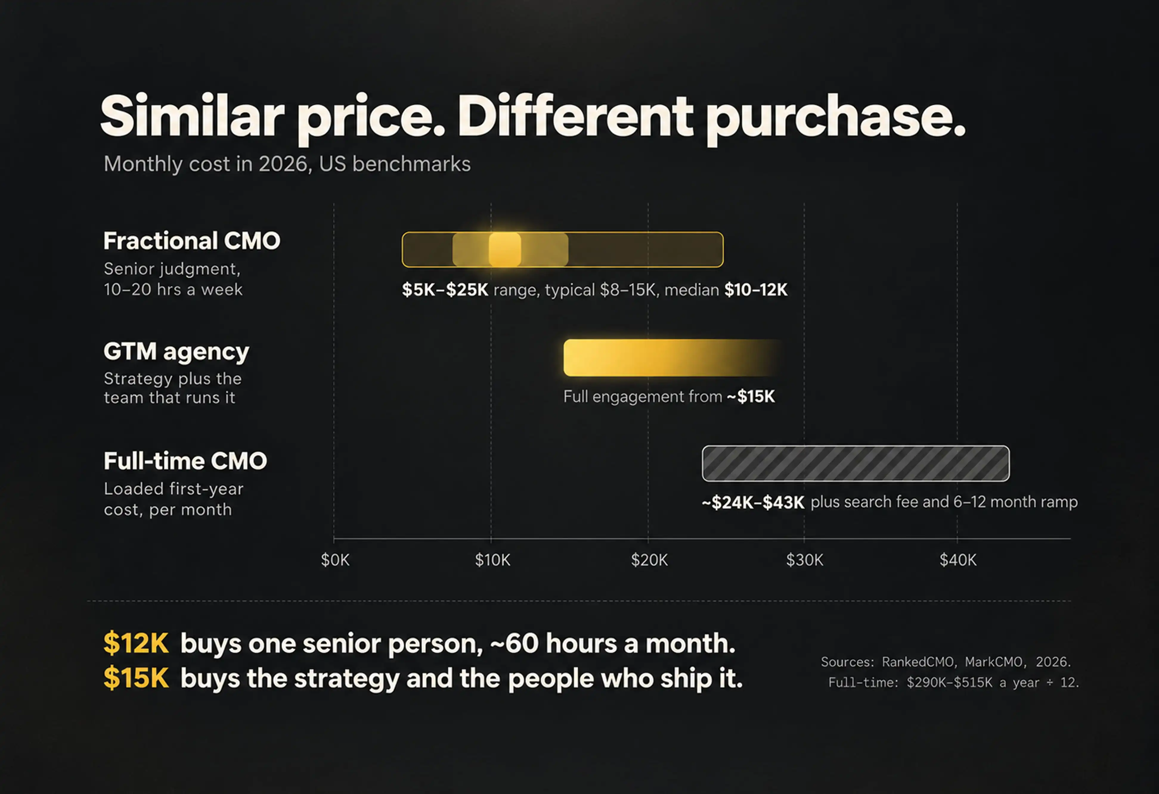 Fractional CMO retainer and GTM agency engagement compared side by side on cost and what each delivers