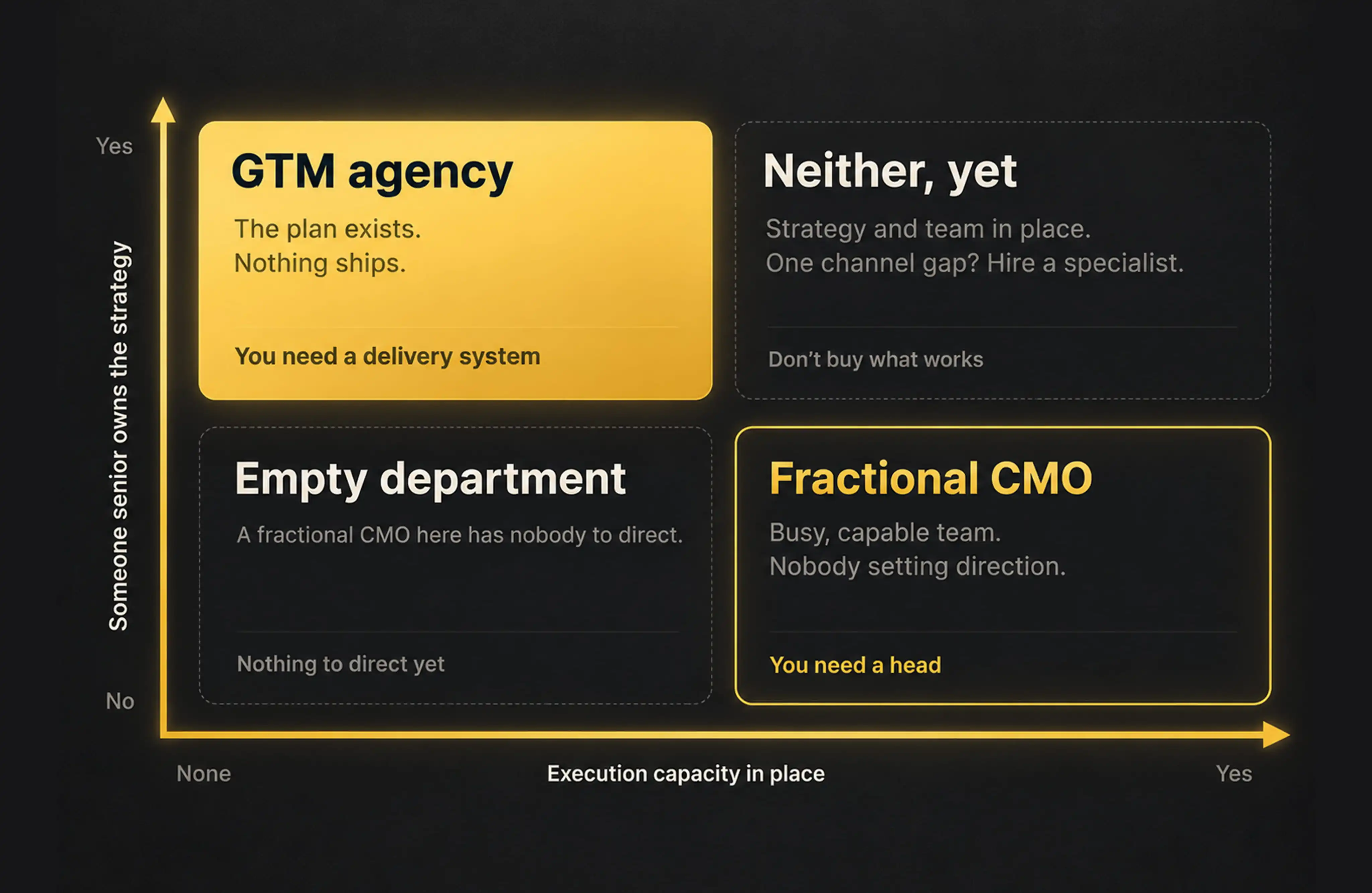 Fractional CMO setting marketing strategy part-time and directing an existing team